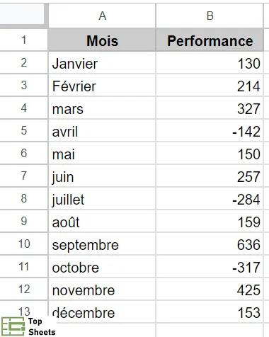 Données où les cellules avec des valeurs négatives doivent être affichées en rouge