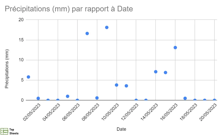 Graphique à nuage de points inséré dans Google Sheets
