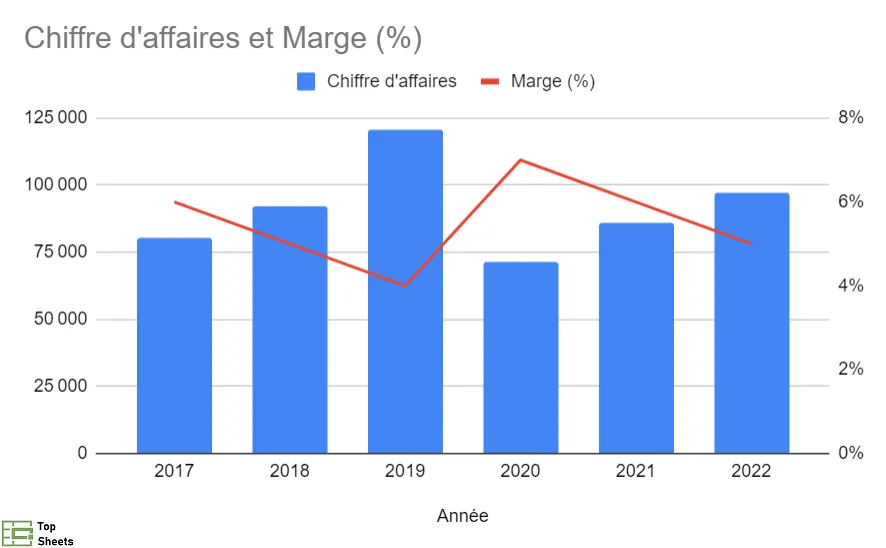 Graphique combiné avec une ligne et un histogramme dans Google Sheets
