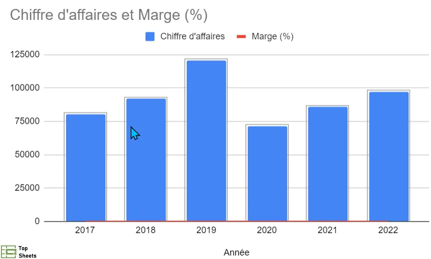 Graphique combiné où les deux séries sont tracées sur le même axe
