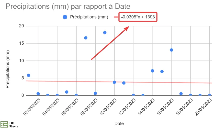 Libellé de l’équation dans le graphique