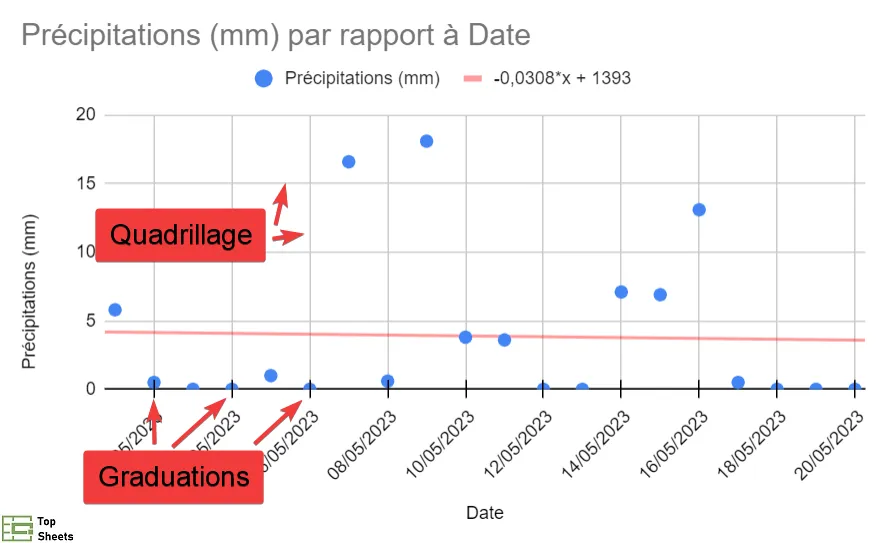 Lignes de grille et graduations dans le graphique à nuage de points