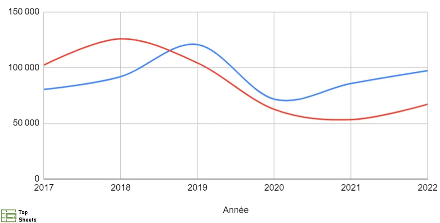 Un graphique lissé dans Google Sheets