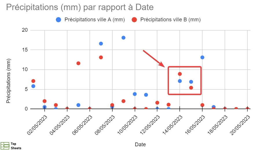 groupes de points de couleurs différentes