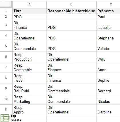 Données d'organisation avec les noms