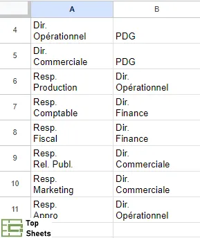 Données pour faire un organigramme