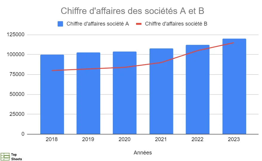 Graphique combiné dans Google Sheets