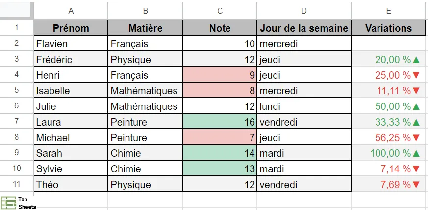 Mettre en forme les couleurs pour supérieur à et inférieur à zéro
