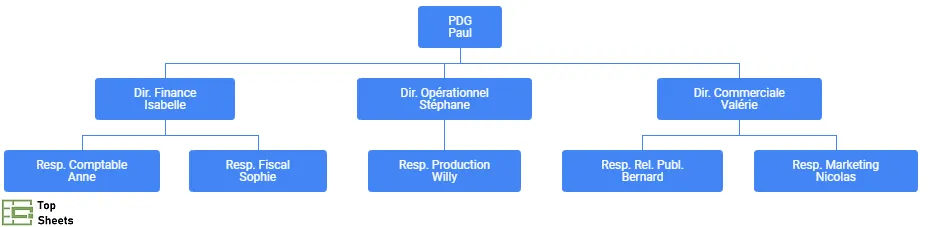 Organigramme avec noms et titres de postes