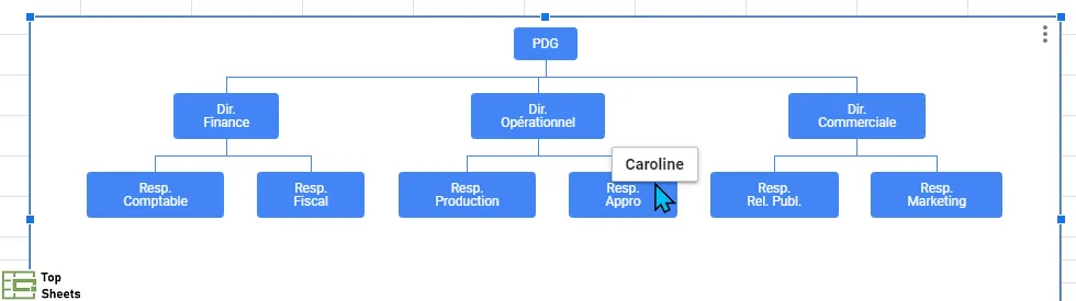 Un organigramme qui affiche les noms au survol, dans une info-bulle