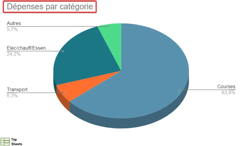 Dépenses par catégorie dans le tableau de suivi
