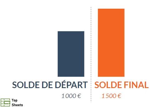 Un graphique à colonnes qui affiche votre solde de départ par rapport à votre solde final