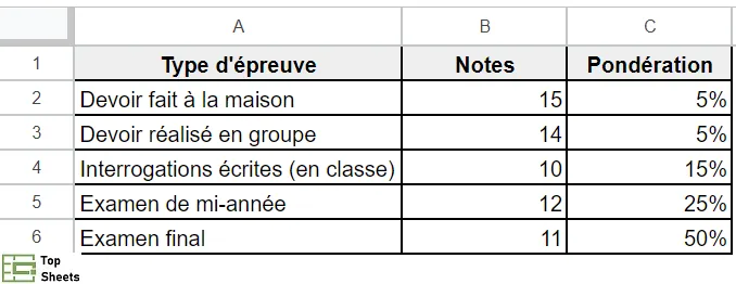 Base de données pour calculer la moyenne pondérée dans Google Sheets