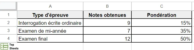 Résultat des interrogations écrites et examens pour calculer la moyenne pondérée